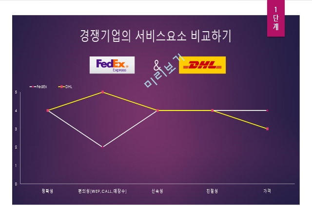 FedEx 마케팅,FedEx 성공사례,FedEx경영,브랜드마케팅,서비스마케팅,글로벌경영,사례분석,swot,stp,4p   (3 )